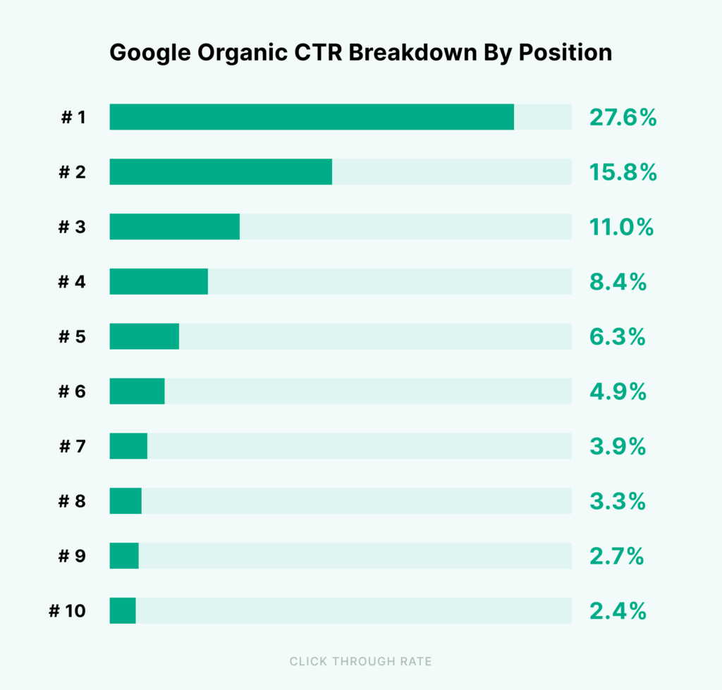 seo statistics of CTR of google search results